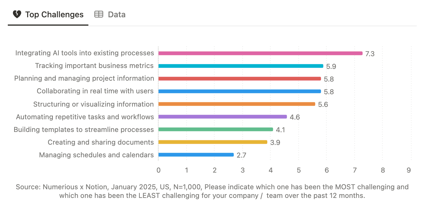 Top AI challenges