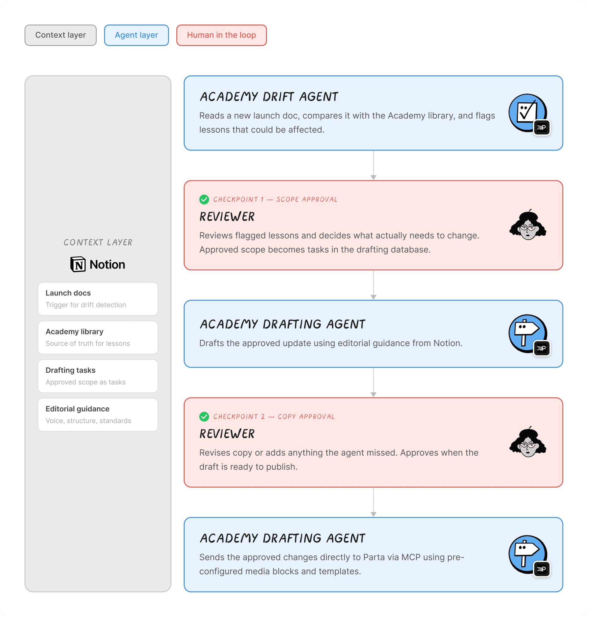 A flowchart showing how Notion’s Customer Education team uses Custom Agents to keep its Academy Library up-to-date